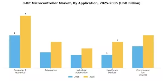 8 Bit Microcontroller Market Segment Image 0