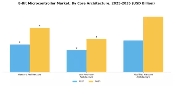 8 Bit Microcontroller Market Segment Image 1