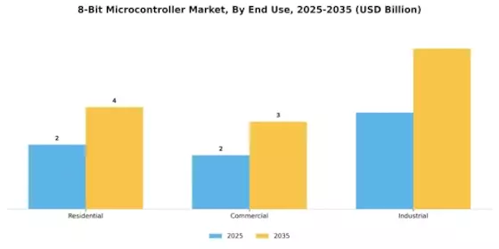 8 Bit Microcontroller Market Segment Image 2