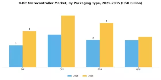 8 Bit Microcontroller Market Segment Image 3