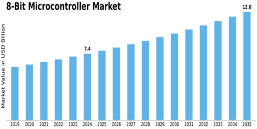 8 Bit Microcontroller Market Size