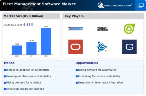 Fleet Management Software Market Infographic