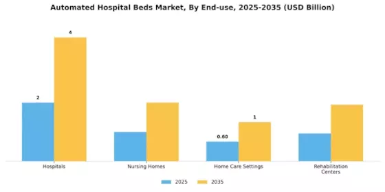 Automated hospital beds Market Segment Image 1