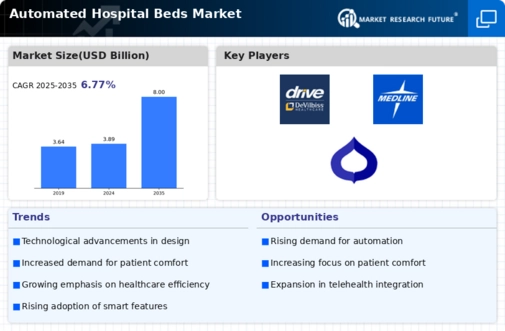 Automated hospital beds Market Infographic