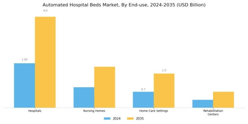 Automated hospital beds Market Segment Image 1