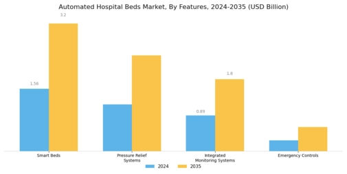 Automated hospital beds Market Segment Image 2