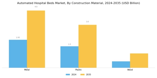 Automated hospital beds Market Segment Image 3