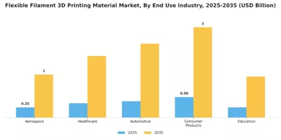 Flexible Filament 3D Printing Material Market Segment Image 1