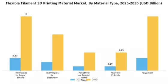 Flexible Filament 3D Printing Material Market Segment Image 2