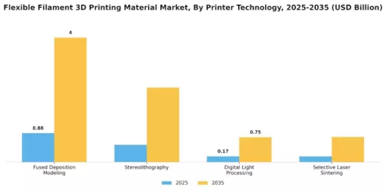 Flexible Filament 3D Printing Material Market Segment Image 3