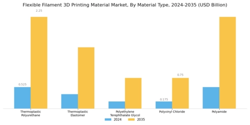 Flexible Filament 3D Printing Material Market Segment Image 1
