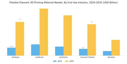 Flexible Filament 3D Printing Material Market Segment Image 3