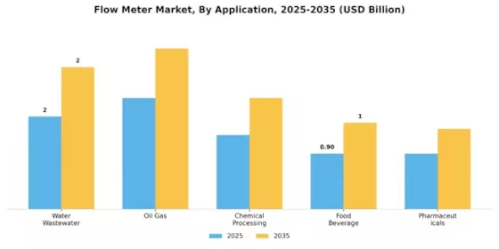 Flow Meter Market Segment Image 0