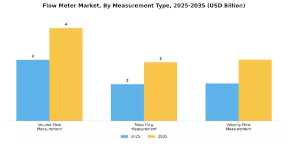 Flow Meter Market Segment Image 2