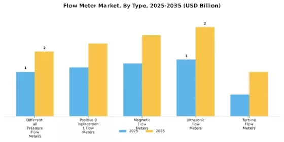Flow Meter Market Segment Image 3