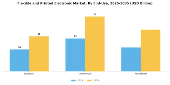 Flexible Printed Electronic Market Segment Image 1