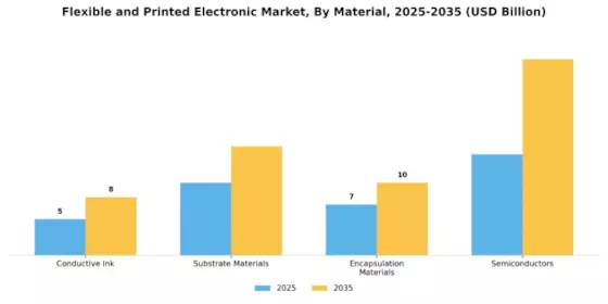 Flexible Printed Electronic Market Segment Image 2
