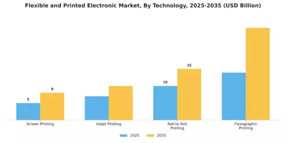 Flexible Printed Electronic Market Segment Image 3