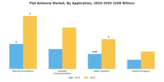 Flat Antenna Market Segment Image 0
