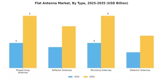 Flat Antenna Market Segment Image 3