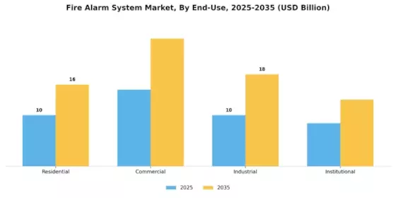 Fire Alarm System Market Segment Image 1