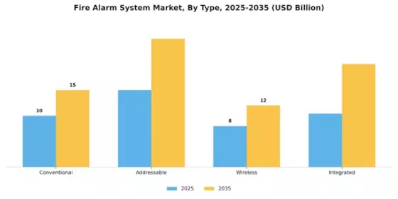 Fire Alarm System Market Segment Image 3