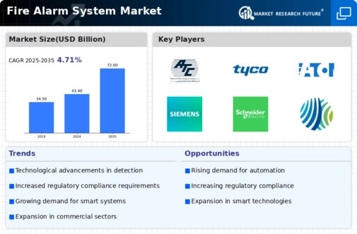 Fire Alarm System Market Infographic