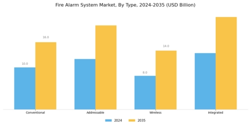 Fire Alarm System Market Segment Image 0