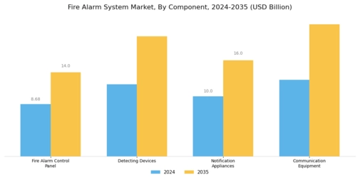 Fire Alarm System Market Segment Image 1