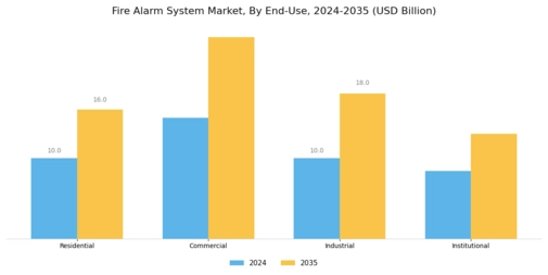 Fire Alarm System Market Segment Image 2