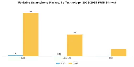 Foldable Smartphone Market Segment Image 3