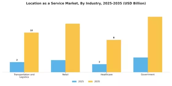 Location As A Service Market Segment Image 2