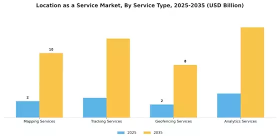 Location As A Service Market Segment Image 3