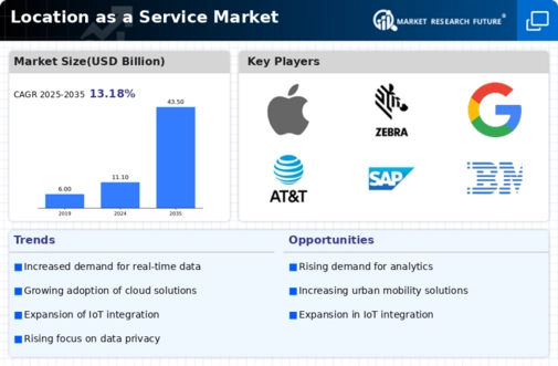 Location As A Service Market Infographic
