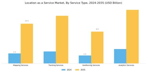 Location As A Service Market Segment Image 0