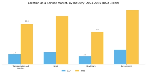 Location As A Service Market Segment Image 2