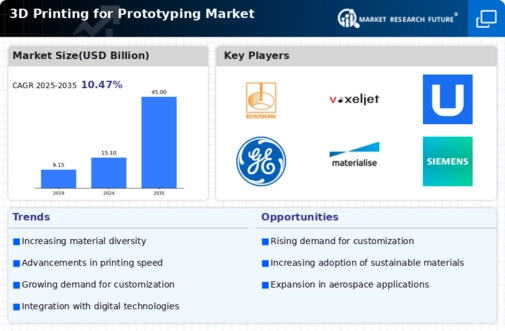 3D Printing For Prototyping Market Infographic