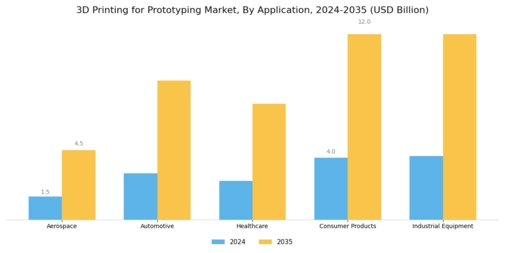 3D Printing For Prototyping Market Segment Image 0