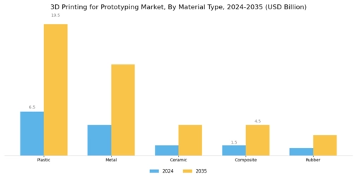 3D Printing For Prototyping Market Segment Image 1