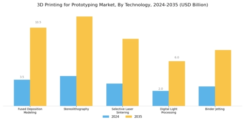 3D Printing For Prototyping Market Segment Image 2
