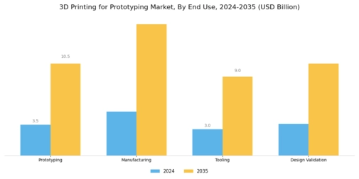 3D Printing For Prototyping Market Segment Image 3