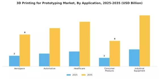 3D Printing For Prototyping Market Segment Image 0