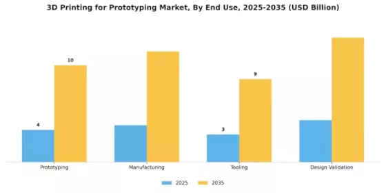 3D Printing For Prototyping Market Segment Image 1