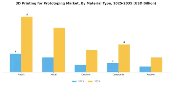 3D Printing For Prototyping Market Segment Image 2