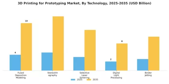 3D Printing For Prototyping Market Segment Image 3