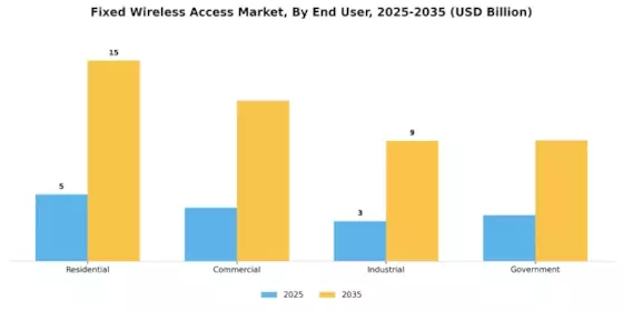 Fixed Wireless Access Market Segment Image 0