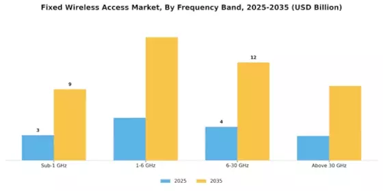Fixed Wireless Access Market Segment Image 1