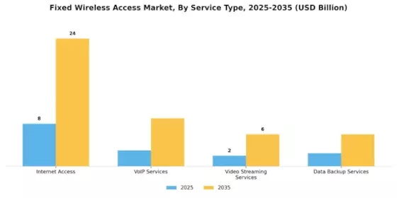 Fixed Wireless Access Market Segment Image 2