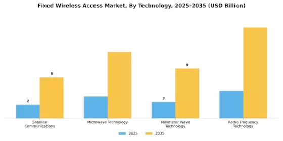 Fixed Wireless Access Market Segment Image 3