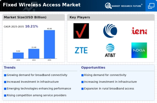 Fixed Wireless Access Market Infographic